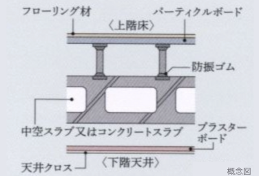 Brillia大井町 The Residence　Structure　構造　二重床・二重天井