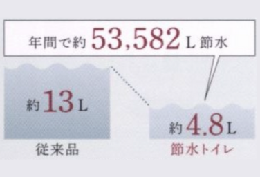 Brillia大井町 The Residence　Ecology　エコ　節水トイレ