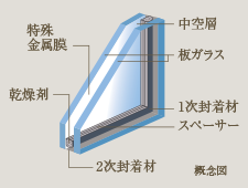Brillia 高輪 The Court　Comfortable　快適性　Low-e複層ガラス