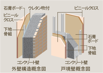 Brillia 高輪 The Court　Structure　構造　外壁・戸境壁