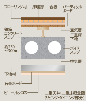 Brillia 高輪 The Court　Structure　構造　二重床・二重天井