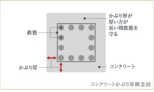 Brillia 東戸塚　コンクリートかぶり厚