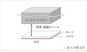 Brillia 東戸塚　二重天井