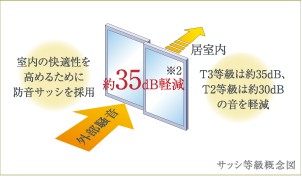 Brillia 東戸塚　サッシ等級