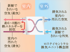 Brillia 高輪 The House　Comfortable　快適性　全熱交換式24時間換気システム
