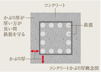 Brillia 高輪 The House　Structure　構造　コンクリートかぶり厚