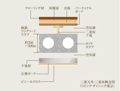 Brillia 高輪 The House　Structure　構造　二重床・二重天井