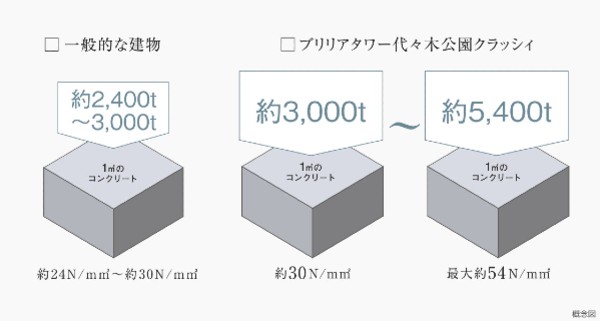 Brillia Tower 代々木公園 CLASSY　Structure　構造　高強度コンクリート