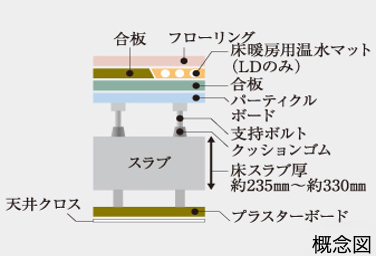 Brillia 東中野ステーションフロント　Structure　構造　二重床・二重天井
