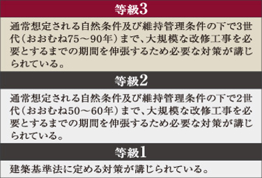 Brillia 東中野ステーションフロント　Structure　構造　劣化対策等級3（最高等級）