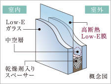 Brillia 品川キャナルサイド　Structure　構造　Low-Eガラス