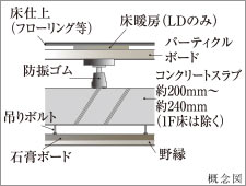 Brillia 一之江　Structure　構造　二重床・二重天井