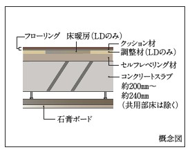 Brillia 向ヶ丘遊園　Structure　構造　直床・二重天井