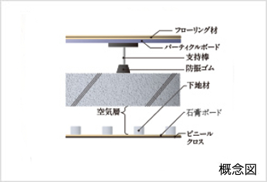 Brillia 秋葉原　Strcture　構造　二重床・二重天井の居室