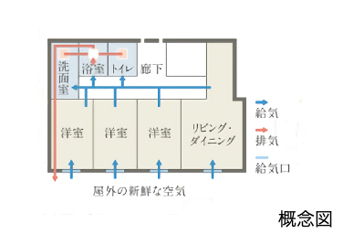 Brillia 亀戸　Comfortable　快適性　24時間換気システム