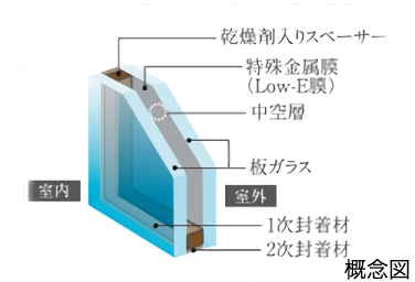 Brillia 亀戸　Comfortable　快適性　Low-E複層ガラス