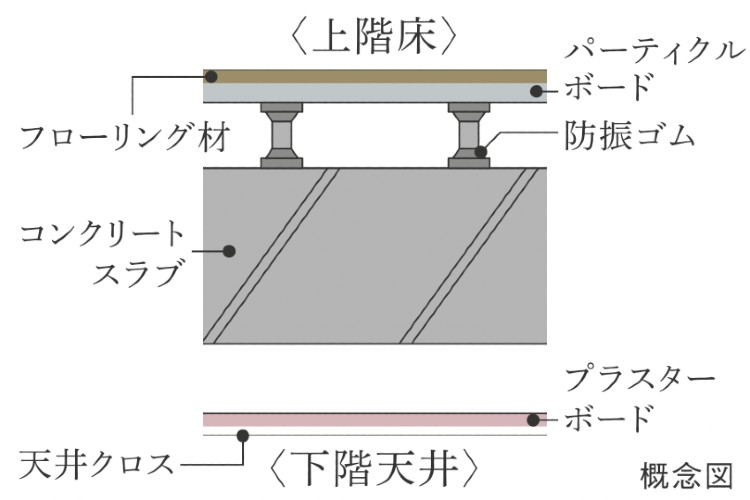 Brillia 品川南大井　二重床・二重天井